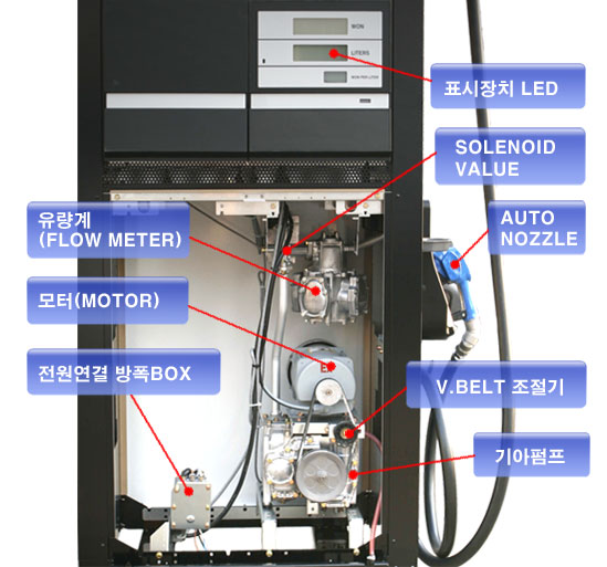 주유기 내부