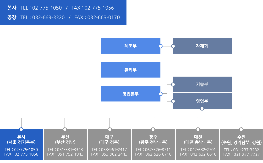 조직도
